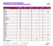 tabelle-grossstaedte-regionalklassen-2020.png